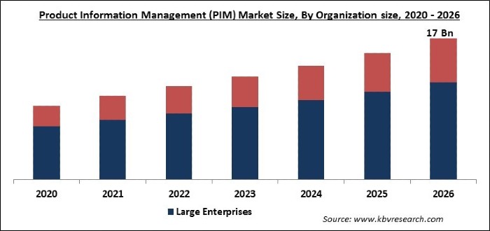 Product Information Management (PIM) Market Size