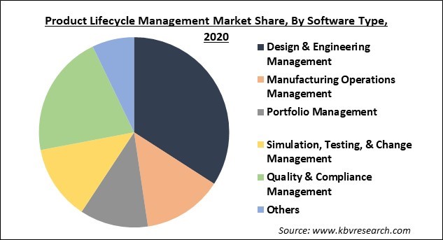 Product Lifecycle Management Market Share and Industry Analysis Report 2021-2027