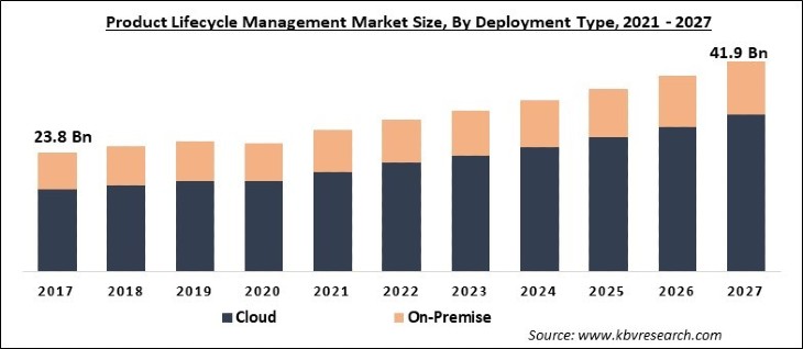 Product Lifecycle Management Market Size - Global Opportunities and Trends Analysis Report 2021-2027