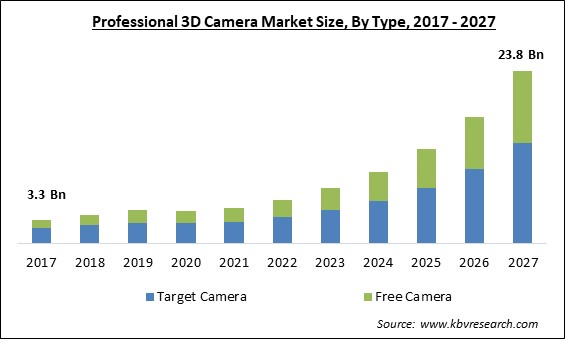 Professional 3D Camera Market Size - Global Opportunities and Trends Analysis Report 2017-2027