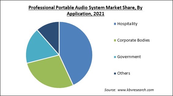 Professional Portable Audio System Market Share and Industry Analysis Report 2021