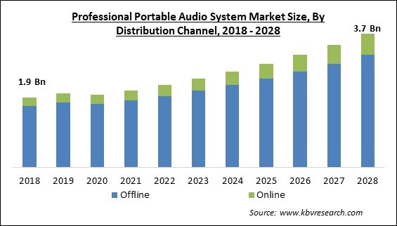Professional Portable Audio System Market Size - Global Opportunities and Trends Analysis Report 2018-2028