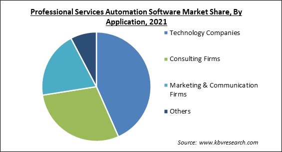 Professional Services Automation Software Market Share and Industry Analysis Report 2021
