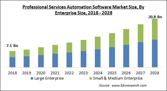 Professional Services Automation Software Market - Global Opportunities and Trends Analysis Report 2018-2028