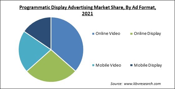 Programmatic Display Advertising Market Share and Industry Analysis Report 2021