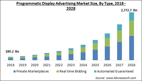 Programmatic Display Advertising Market Size - Global Opportunities and Trends Analysis Report 2018-2028