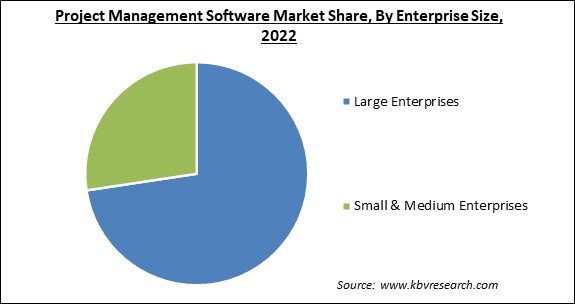Project Management Software Market Share and Industry Analysis Report 2022