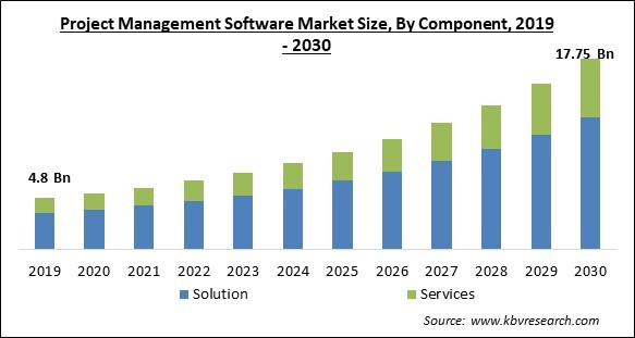 Project Management Software Market Size - Global Opportunities and Trends Analysis Report 2019-2030