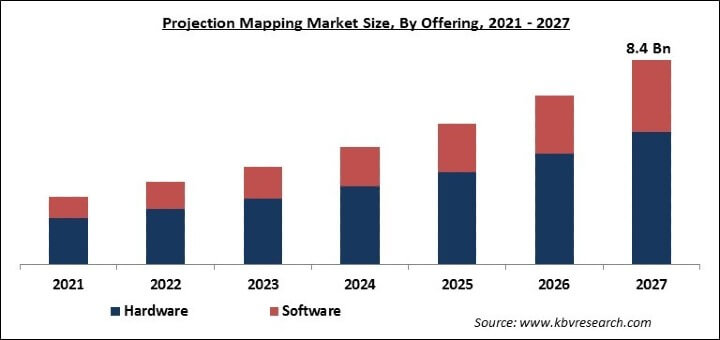 Projection Mapping Market Size - Global Opportunities and Trends Analysis Report 2021-2027