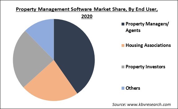 Property Management Software Market Share and Industry Analysis Report 2021-2027