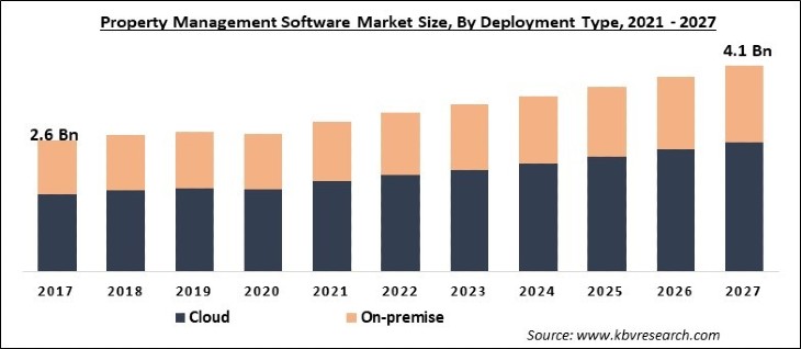 Property Management Software Market Size - Global Opportunities and Trends Analysis Report 2021-2027