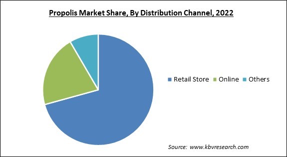 Propolis Market Share and Industry Analysis Report 2022