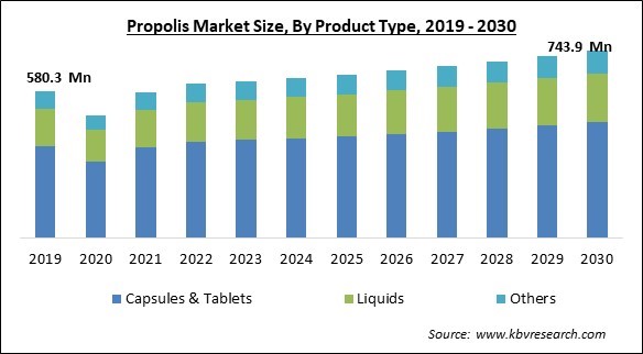 Propolis Market Size - Global Opportunities and Trends Analysis Report 2019-2030