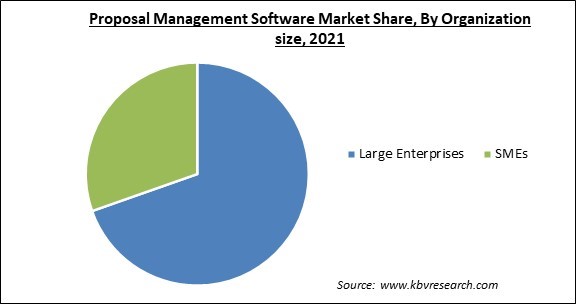 Proposal Management Software Market Share and Industry Analysis Report 2021