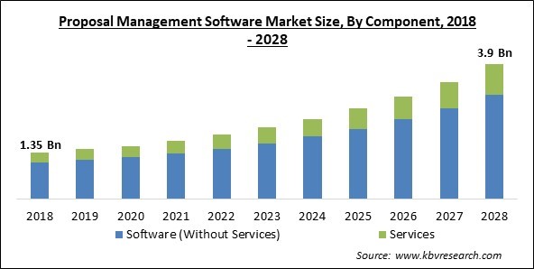 Proposal Management Software Market Size - Global Opportunities and Trends Analysis Report 2018-2028