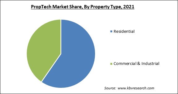 PropTech Market Share and Industry Analysis Report 2021