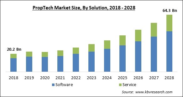 PropTech Market - Global Opportunities and Trends Analysis Report 2018-2028
