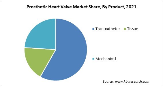 Prosthetic Heart Valve Market and Industry Analysis Report 2021