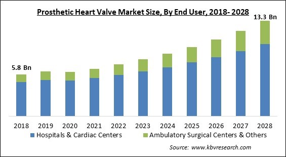 Prosthetic Heart Valve Market - Global Opportunities and Trends Analysis Report 2018-2028