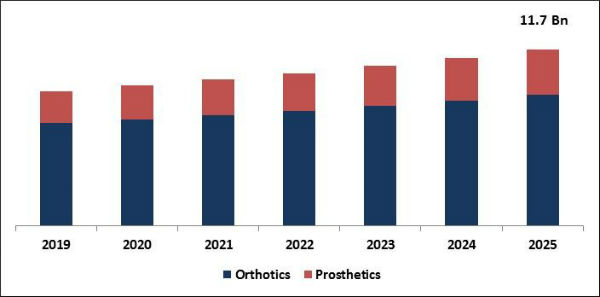 Prosthetics and Orthotics Market Size