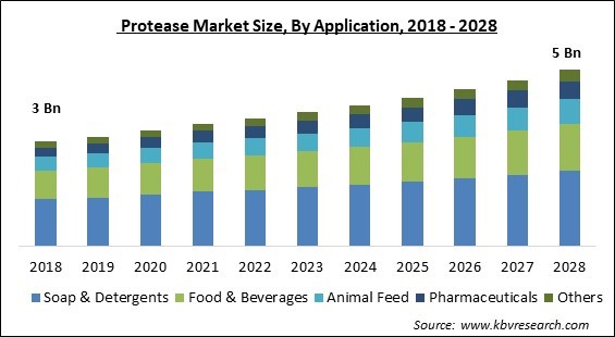 Protease Market - Global Opportunities and Trends Analysis Report 2018-2028
