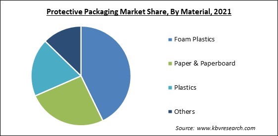 Protective Packaging Market Share and Industry Analysis Report 2021