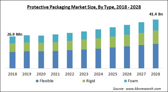 Protective Packaging Market - Global Opportunities and Trends Analysis Report 2018-2028