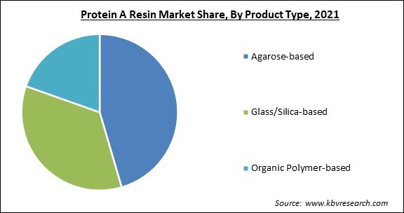 Protein A Resin Market Share and Industry Analysis Report 2021