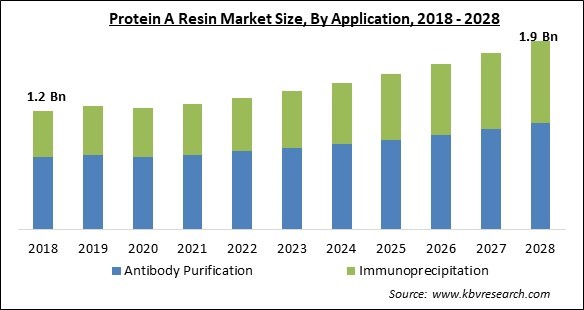 Protein A Resin Market - Global Opportunities and Trends Analysis Report 2018-2028
