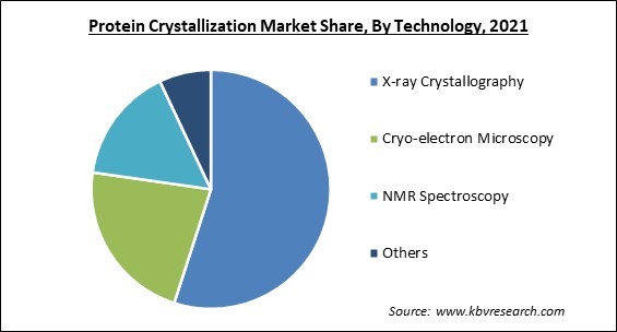 Protein Crystallization Market Share and Industry Analysis Report 2021