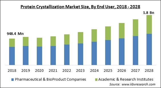 Protein Crystallization Market Size - Global Opportunities and Trends Analysis Report 2018-2028