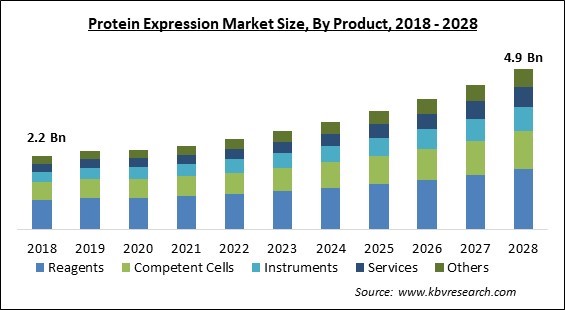 Protein Expression Market - Global Opportunities and Trends Analysis Report 2018-2028