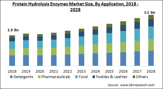 Protein Hydrolysis Enzymes Market - Global Opportunities and Trends Analysis Report 2018-2028