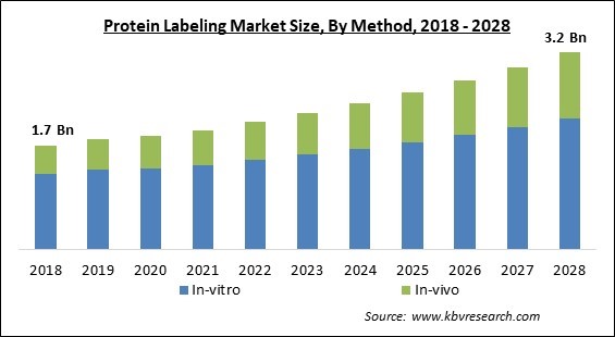 Protein Labeling Market - Global Opportunities and Trends Analysis Report 2018-2028