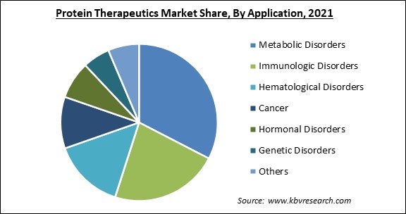 Protein Therapeutics Market Share and Industry Analysis Report 2021