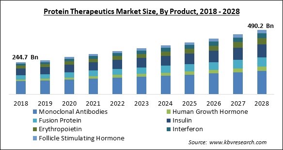 Protein Therapeutics Market - Global Opportunities and Trends Analysis Report 2018-2028