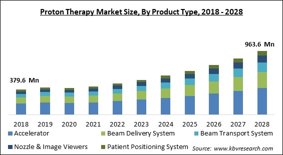 Proton Therapy Market Size - Global Opportunities and Trends Analysis Report 2018-2028