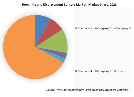 Proximity and Displacement Sensors Market Share 2021