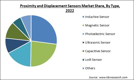 Proximity and Displacement Sensors Market Share and Industry Analysis Report 2022