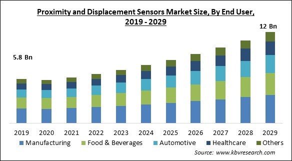 Proximity and Displacement Sensors Market Size - Global Opportunities and Trends Analysis Report 2019-2029