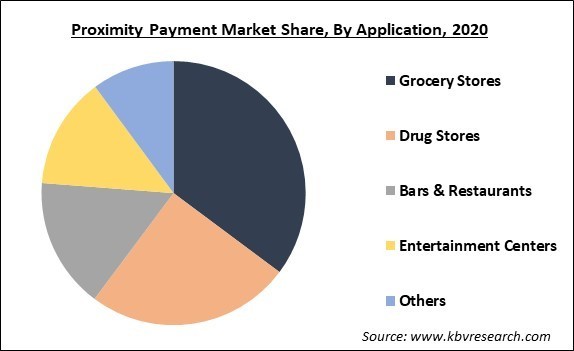 Proximity Payment Market Share and Industry Analysis Report 2020