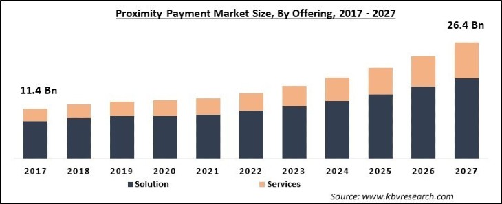 Proximity Payment Market Size - Global Opportunities and Trends Analysis Report 2017-2027