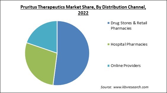 Pruritus Therapeutics Market Share and Industry Analysis Report 2022