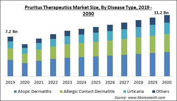 Pruritus Therapeutics Market Size - Global Opportunities and Trends Analysis Report 2019-2030
