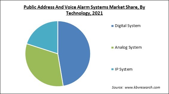 Public Address and Voice Alarm Systems Market Share and Industry Analysis Report 2021