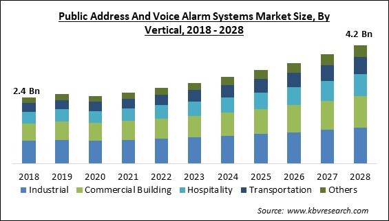 Public Address and Voice Alarm Systems Market Size - Global Opportunities and Trends Analysis Report 2018-2028