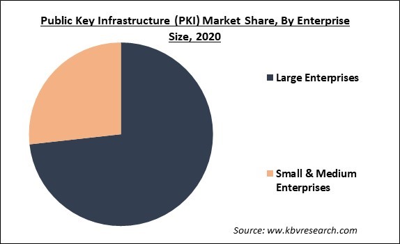 Public Key Infrastructure (PKI) Market Share and Industry Analysis Report 2020