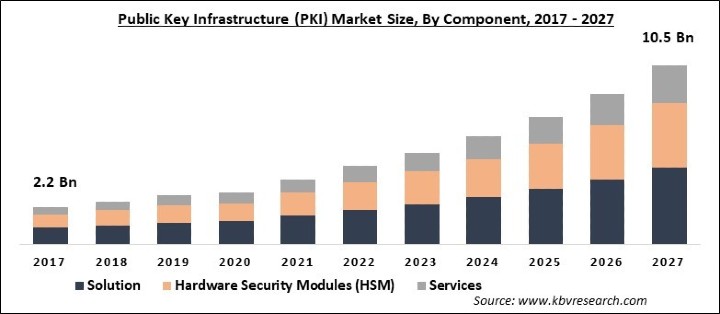 Public Key Infrastructure (PKI) Market Size - Global Opportunities and Trends Analysis Report 2017-2027