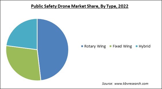 Public Safety Drone Market Share and Industry Analysis Report 2022