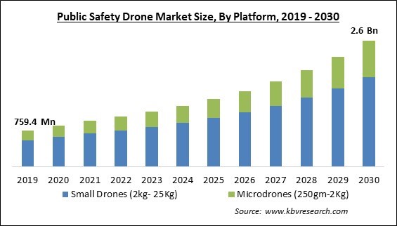 Public Safety Drone Market Size - Global Opportunities and Trends Analysis Report 2019-2030